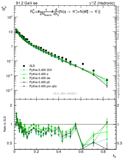 Plot of rKp in 91.2 GeV ee collisions
