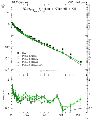 Plot of rKp in 91.2 GeV ee collisions