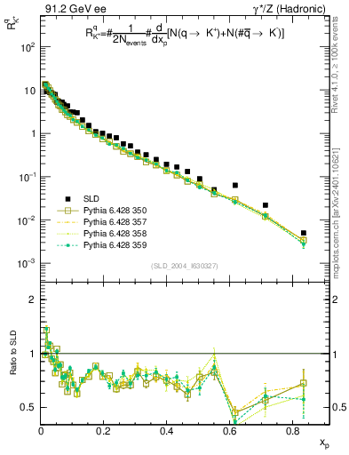 Plot of rKp in 91.2 GeV ee collisions