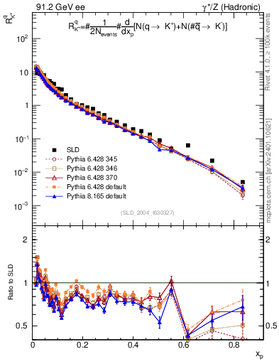 Plot of rKp in 91.2 GeV ee collisions