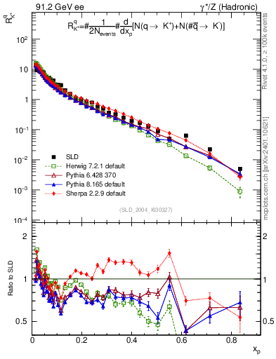 Plot of rKp in 91.2 GeV ee collisions
