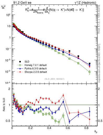 Plot of rKp in 91.2 GeV ee collisions