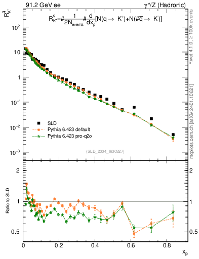 Plot of rKp in 91.2 GeV ee collisions
