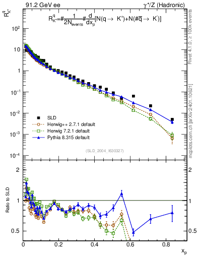 Plot of rKp in 91.2 GeV ee collisions