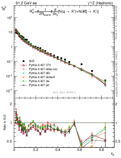Plot of rKp in 91.2 GeV ee collisions