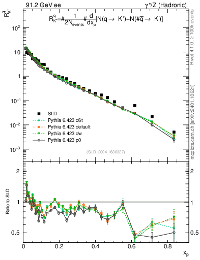 Plot of rKp in 91.2 GeV ee collisions