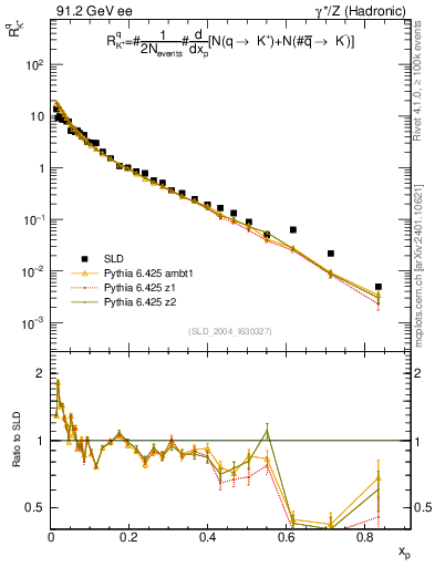 Plot of rKp in 91.2 GeV ee collisions