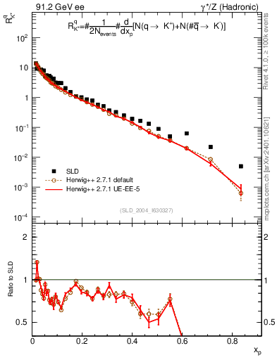 Plot of rKp in 91.2 GeV ee collisions