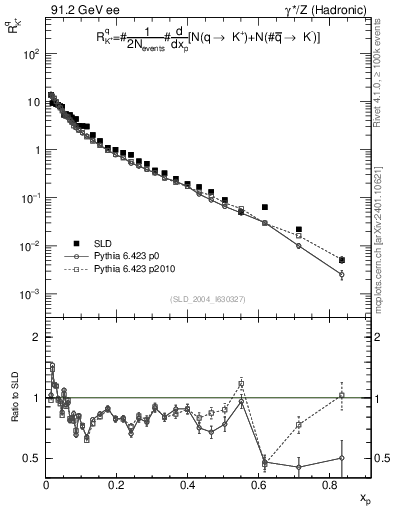 Plot of rKp in 91.2 GeV ee collisions