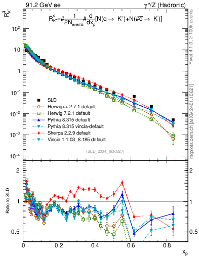 Plot of rKp in 91.2 GeV ee collisions