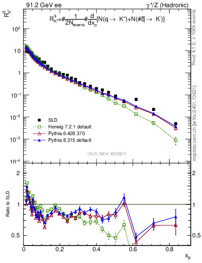 Plot of rKp in 91.2 GeV ee collisions