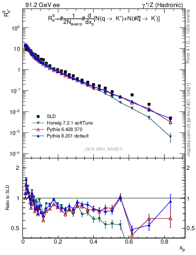 Plot of rKp in 91.2 GeV ee collisions