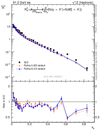 Plot of rKp in 91.2 GeV ee collisions