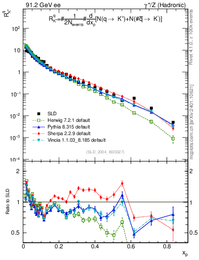 Plot of rKp in 91.2 GeV ee collisions