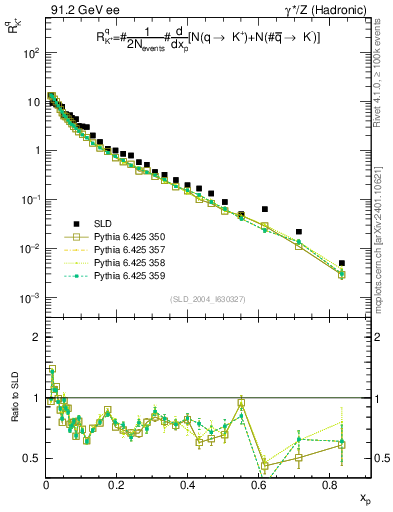 Plot of rKp in 91.2 GeV ee collisions