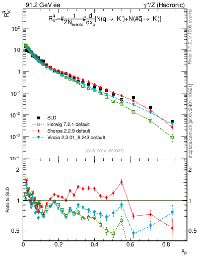 Plot of rKp in 91.2 GeV ee collisions