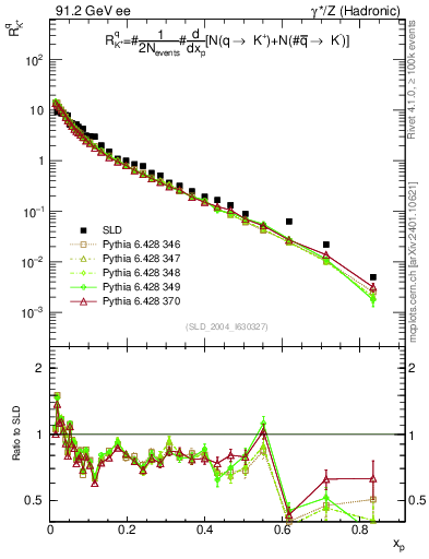 Plot of rKp in 91.2 GeV ee collisions