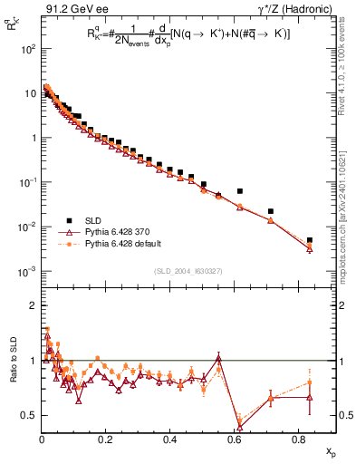 Plot of rKp in 91.2 GeV ee collisions