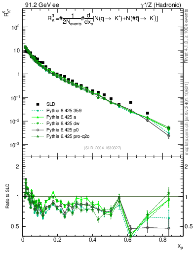 Plot of rKp in 91.2 GeV ee collisions