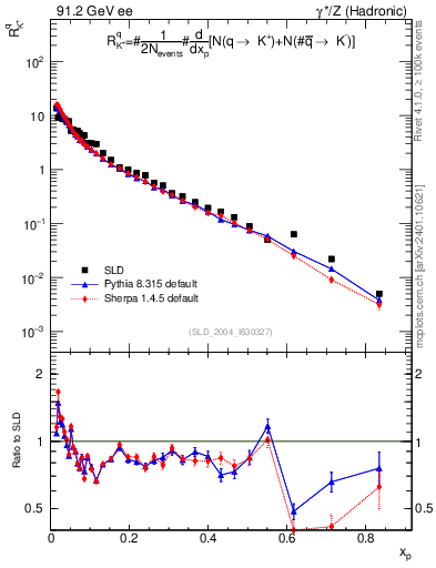 Plot of rKp in 91.2 GeV ee collisions