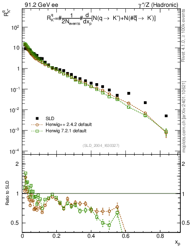 Plot of rKp in 91.2 GeV ee collisions