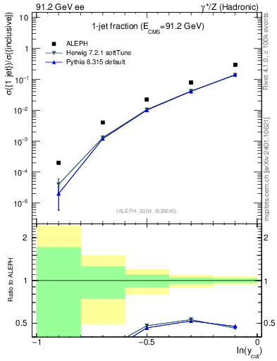 Plot of rate-1jet in 91.2 GeV ee collisions