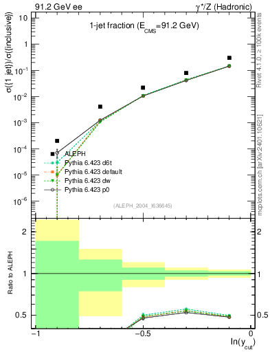 Plot of rate-1jet in 91.2 GeV ee collisions