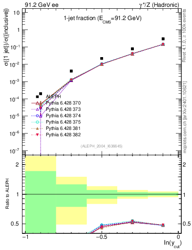 Plot of rate-1jet in 91.2 GeV ee collisions
