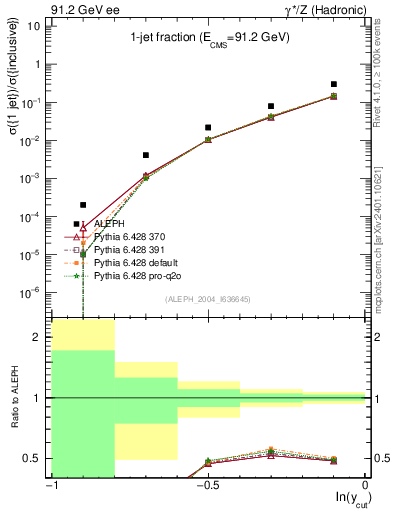 Plot of rate-1jet in 91.2 GeV ee collisions