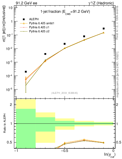 Plot of rate-1jet in 91.2 GeV ee collisions