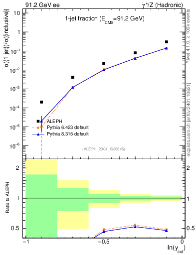 Plot of rate-1jet in 91.2 GeV ee collisions