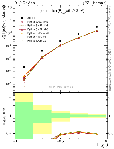 Plot of rate-1jet in 91.2 GeV ee collisions