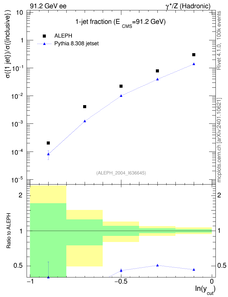 Plot of rate-1jet in 91.2 GeV ee collisions