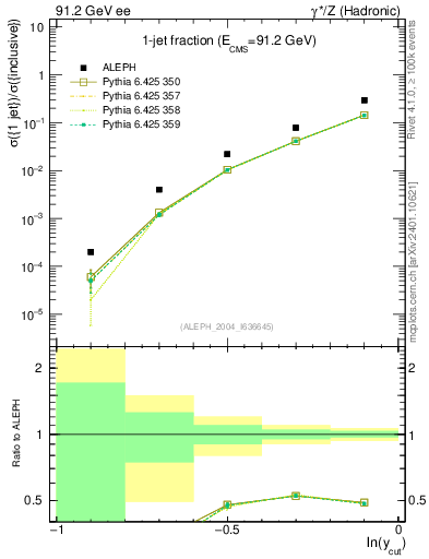 Plot of rate-1jet in 91.2 GeV ee collisions