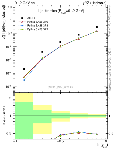 Plot of rate-1jet in 91.2 GeV ee collisions