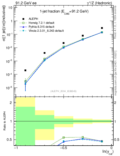 Plot of rate-1jet in 91.2 GeV ee collisions
