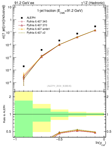 Plot of rate-1jet in 91.2 GeV ee collisions