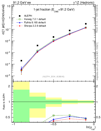 Plot of rate-1jet in 91.2 GeV ee collisions