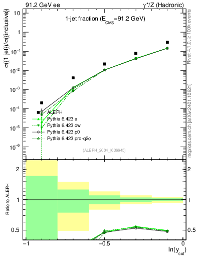 Plot of rate-1jet in 91.2 GeV ee collisions