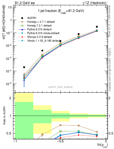 Plot of rate-1jet in 91.2 GeV ee collisions
