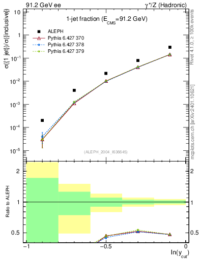 Plot of rate-1jet in 91.2 GeV ee collisions