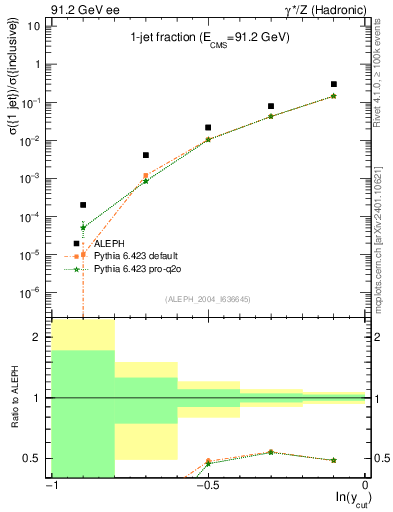 Plot of rate-1jet in 91.2 GeV ee collisions