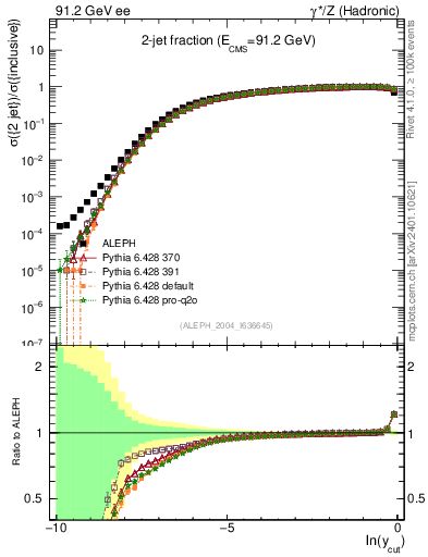 Plot of rate-2jet in 91.2 GeV ee collisions