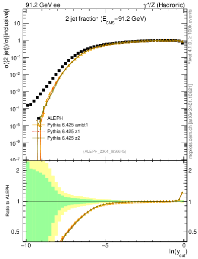 Plot of rate-2jet in 91.2 GeV ee collisions