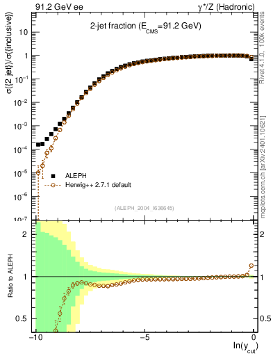 Plot of rate-2jet in 91.2 GeV ee collisions