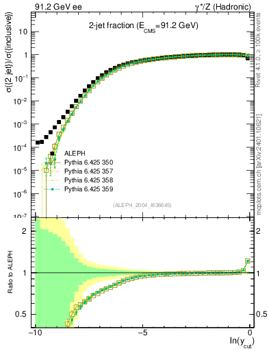 Plot of rate-2jet in 91.2 GeV ee collisions