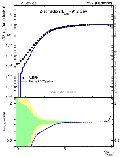 Plot of rate-2jet in 91.2 GeV ee collisions