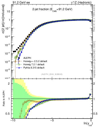 Plot of rate-2jet in 91.2 GeV ee collisions