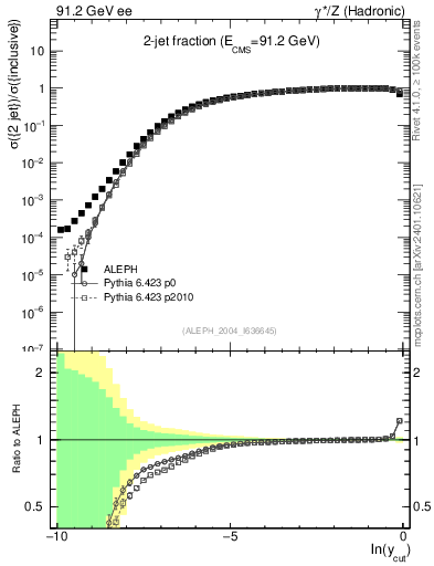Plot of rate-2jet in 91.2 GeV ee collisions