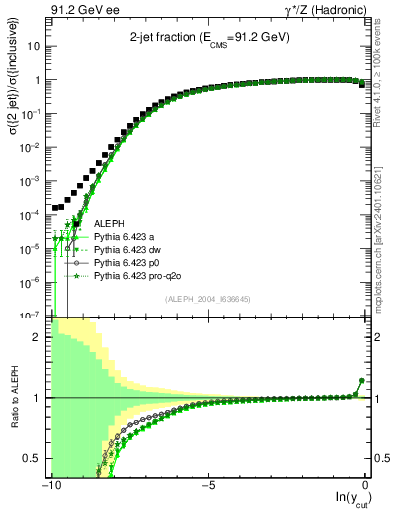 Plot of rate-2jet in 91.2 GeV ee collisions
